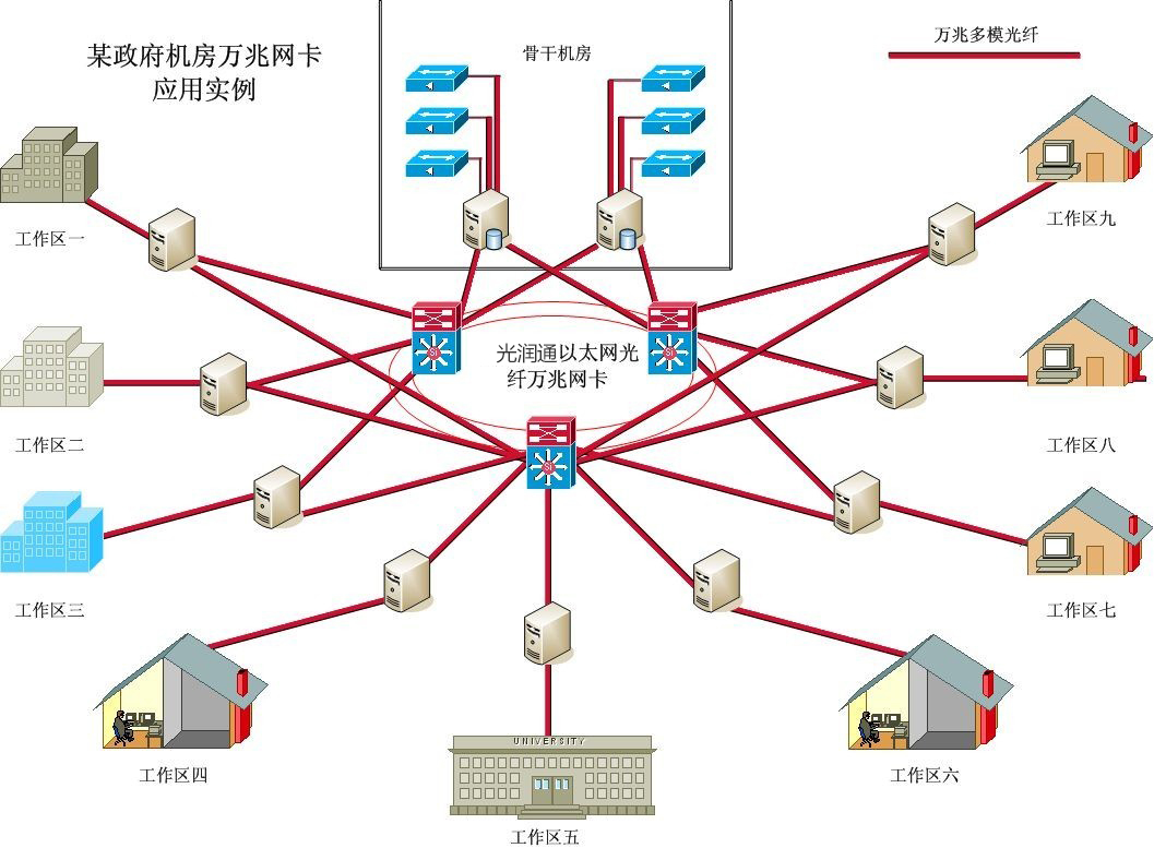 某市各區(qū)政府?dāng)?shù)據(jù)連通性項目解決方案(圖2)
