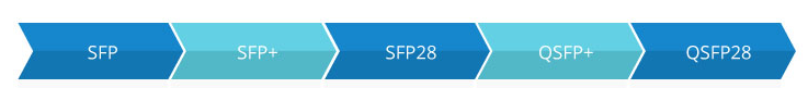 SFP、SFP+、SFP28、QSFP+和QSFP28之間的區別(圖1)