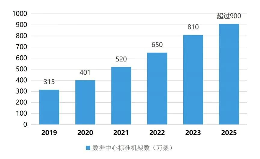 數據中心節能